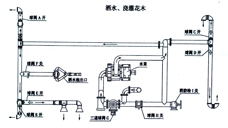 電動垃圾車（電動快速保潔車）噴灑、澆灌操作示意圖