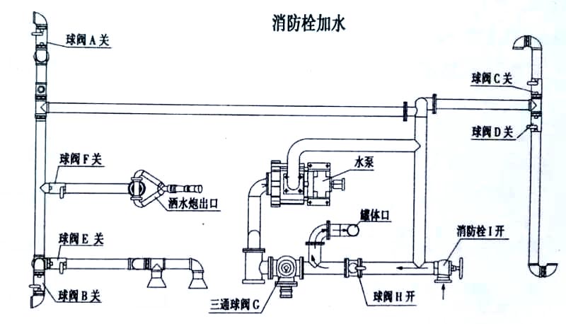 電動垃圾車（電動快速保潔車）消防栓加水操作示意圖